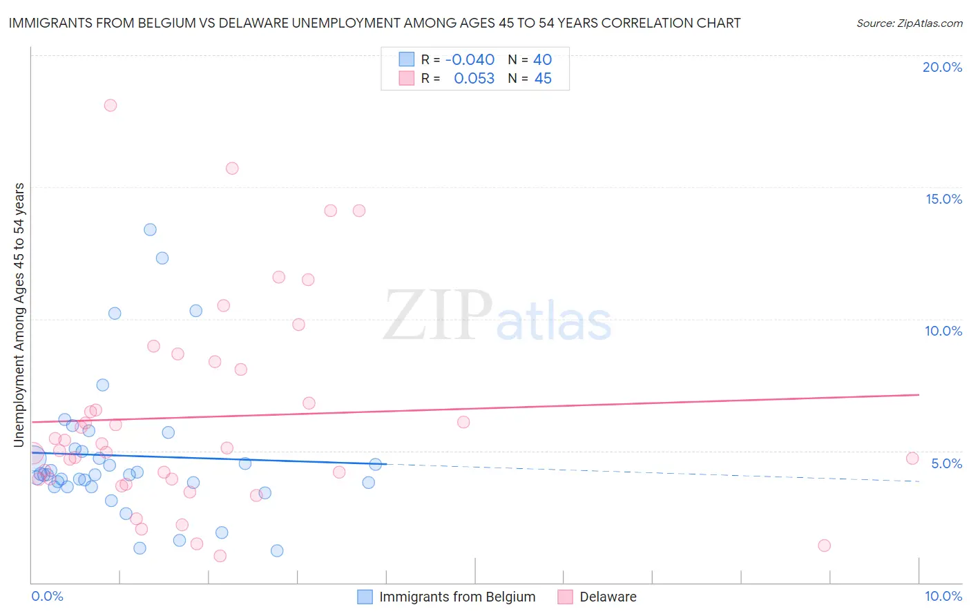 Immigrants from Belgium vs Delaware Unemployment Among Ages 45 to 54 years