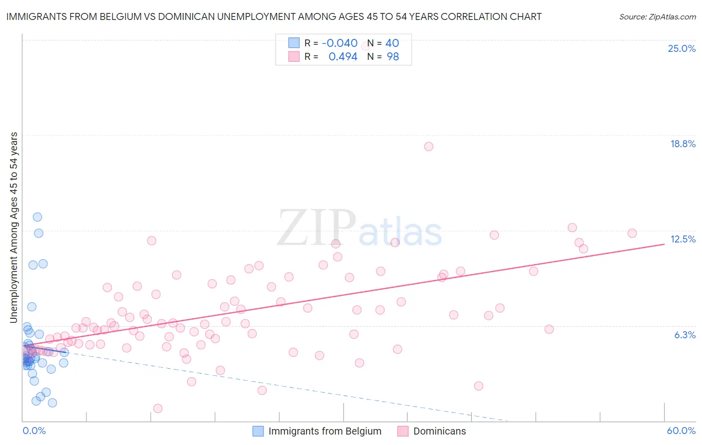 Immigrants from Belgium vs Dominican Unemployment Among Ages 45 to 54 years