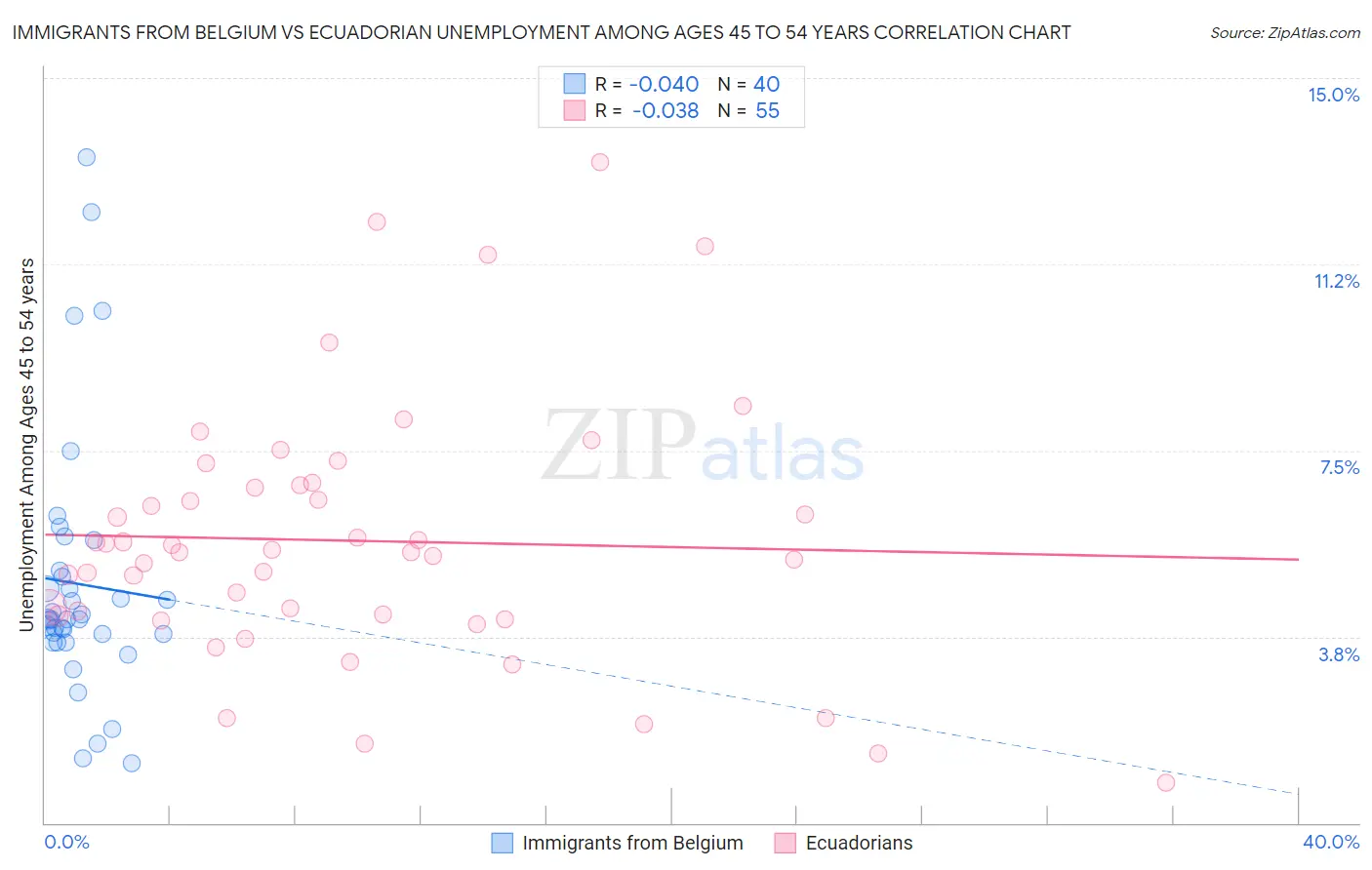 Immigrants from Belgium vs Ecuadorian Unemployment Among Ages 45 to 54 years