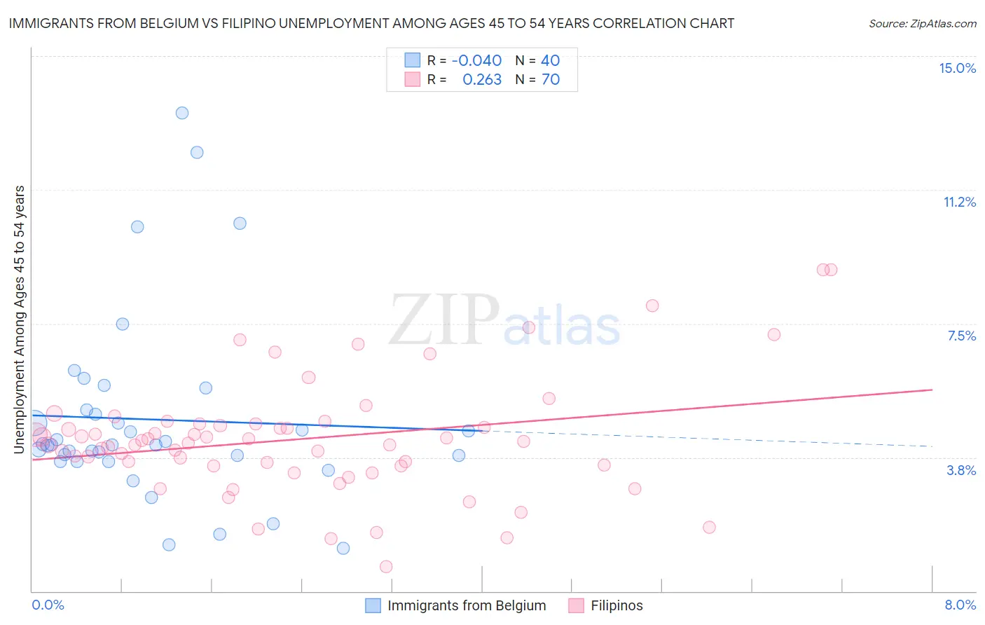 Immigrants from Belgium vs Filipino Unemployment Among Ages 45 to 54 years