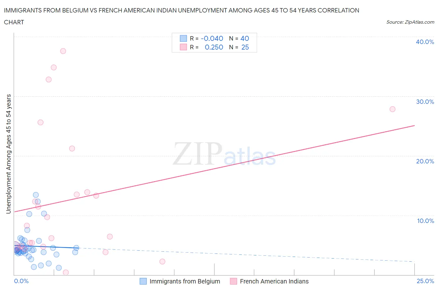 Immigrants from Belgium vs French American Indian Unemployment Among Ages 45 to 54 years