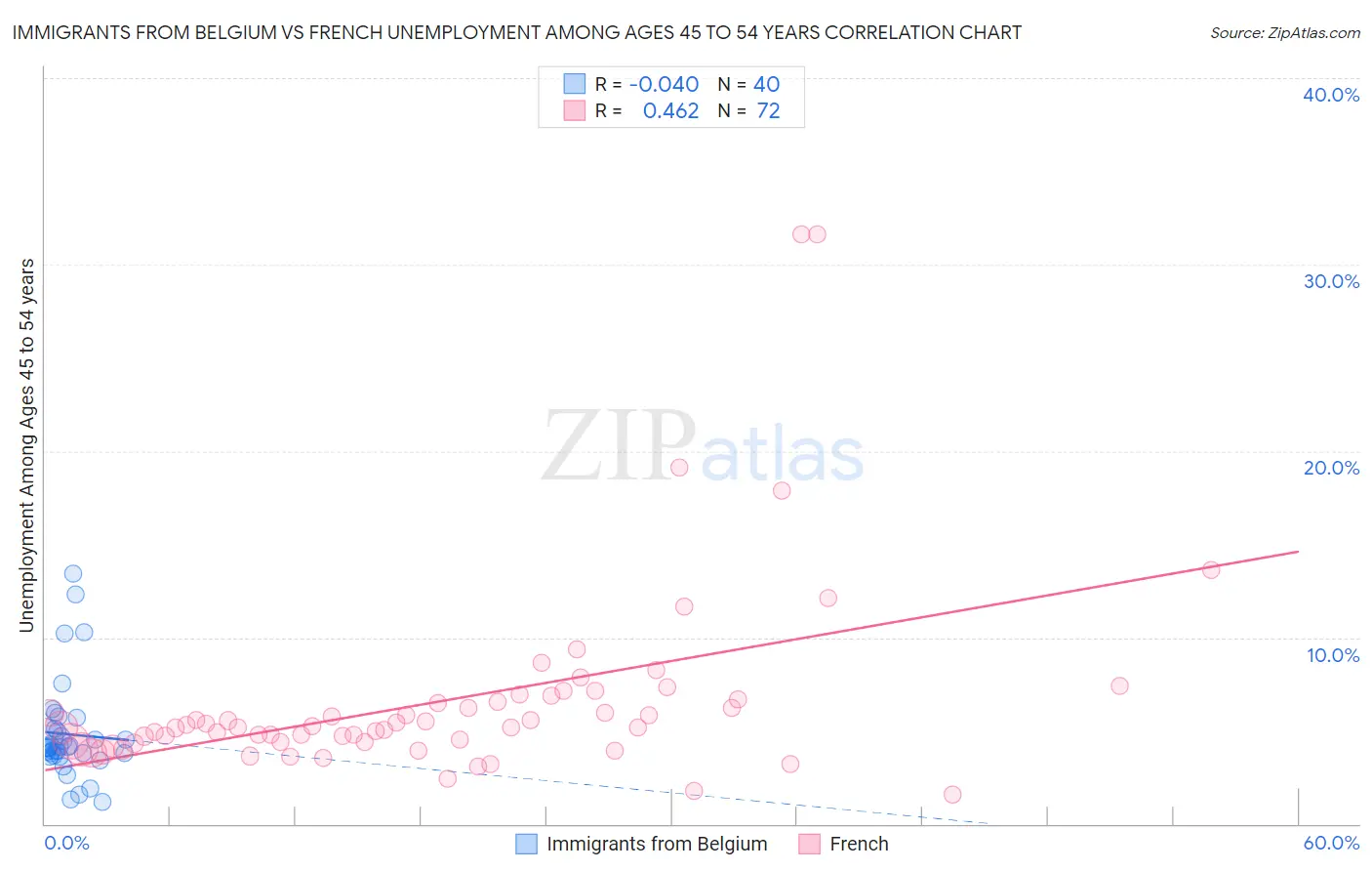 Immigrants from Belgium vs French Unemployment Among Ages 45 to 54 years