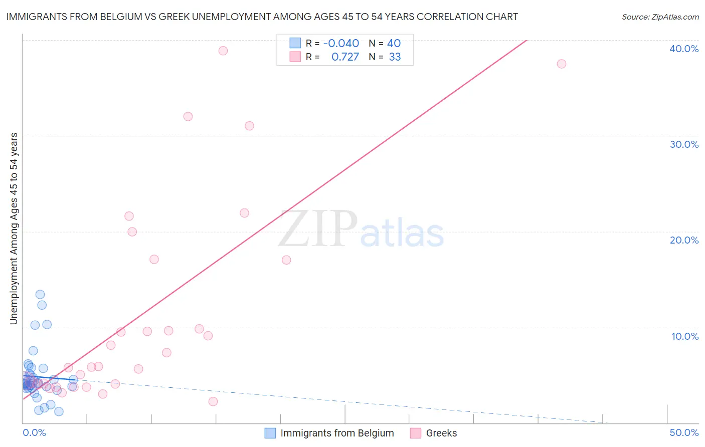 Immigrants from Belgium vs Greek Unemployment Among Ages 45 to 54 years