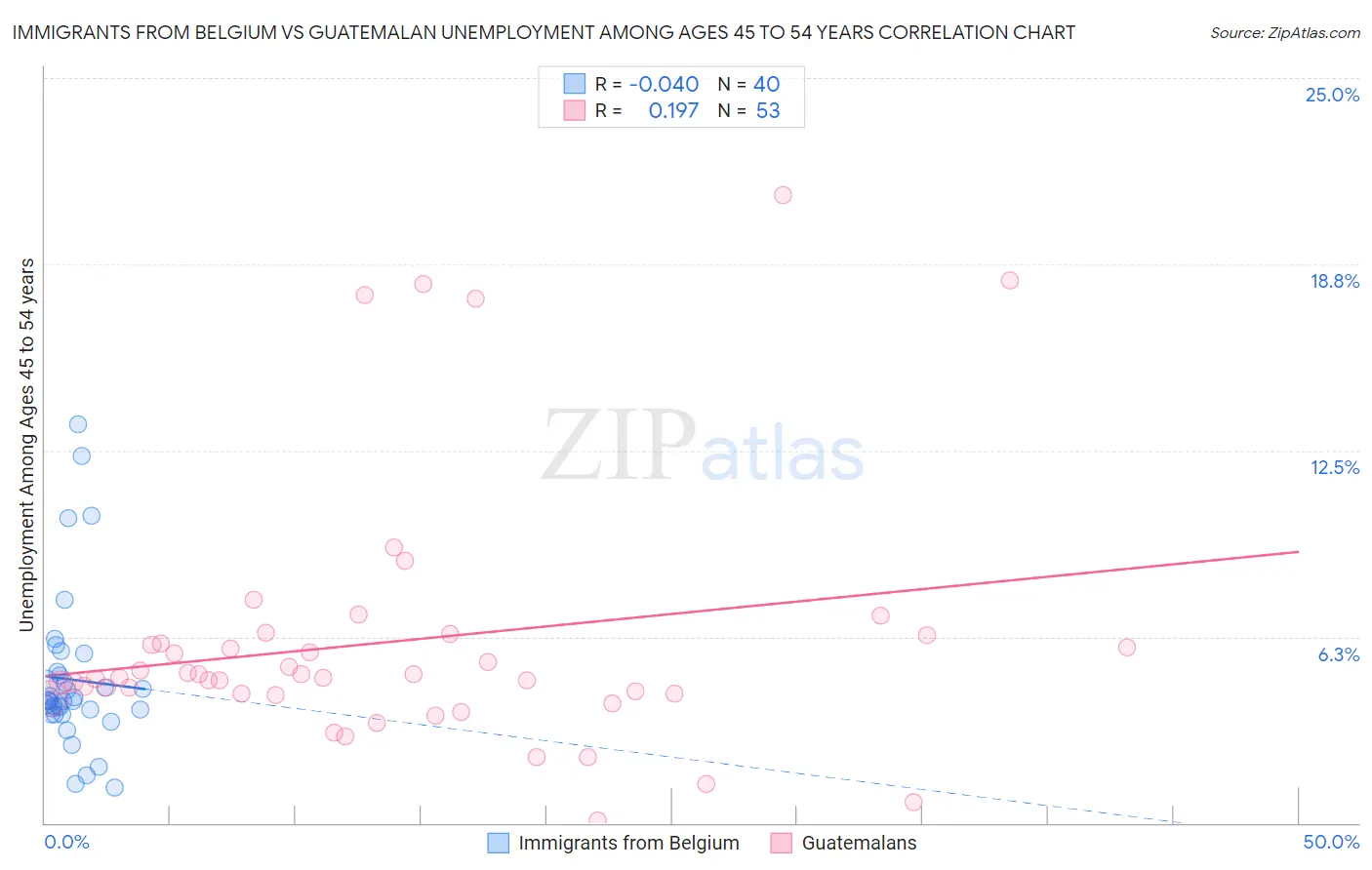 Immigrants from Belgium vs Guatemalan Unemployment Among Ages 45 to 54 years