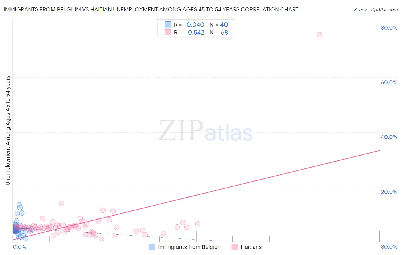 Immigrants from Belgium vs Haitian Unemployment Among Ages 45 to 54 years