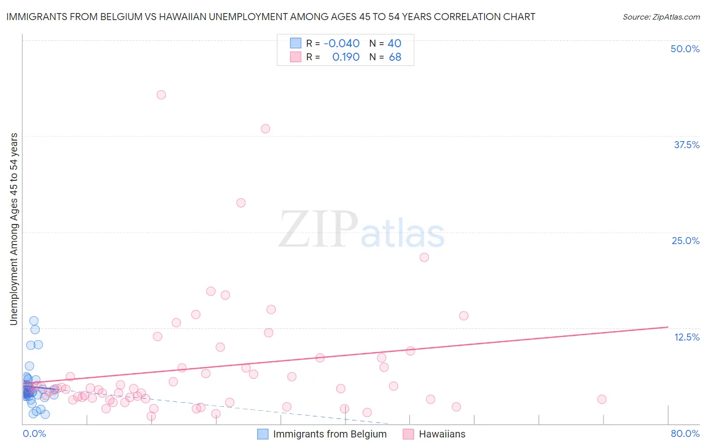 Immigrants from Belgium vs Hawaiian Unemployment Among Ages 45 to 54 years