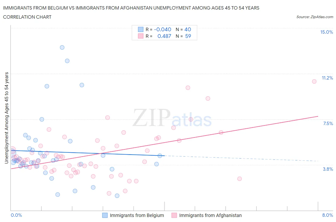 Immigrants from Belgium vs Immigrants from Afghanistan Unemployment Among Ages 45 to 54 years