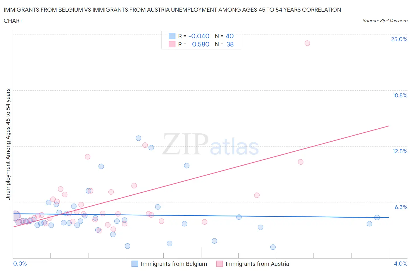 Immigrants from Belgium vs Immigrants from Austria Unemployment Among Ages 45 to 54 years