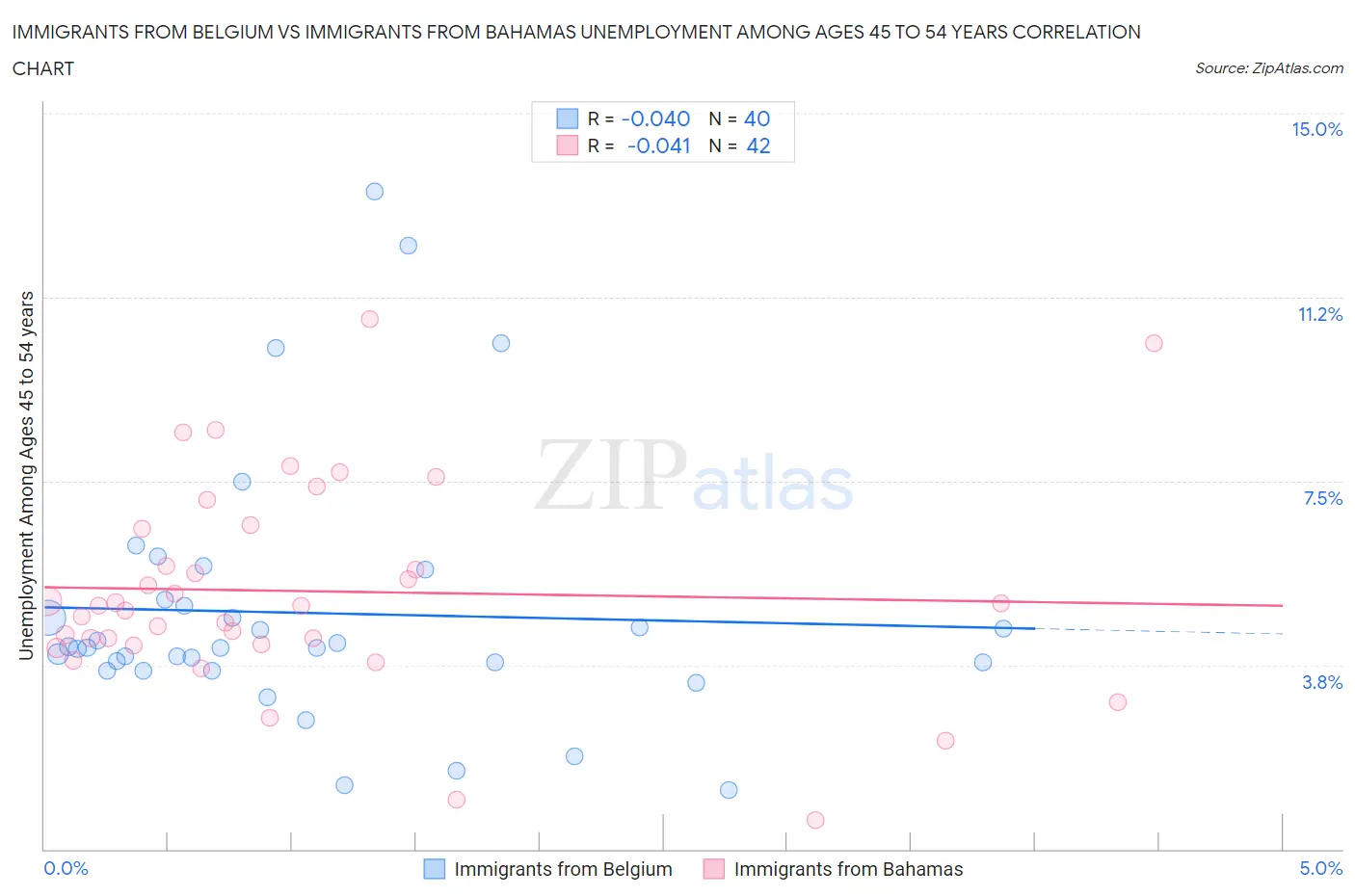 Immigrants from Belgium vs Immigrants from Bahamas Unemployment Among Ages 45 to 54 years