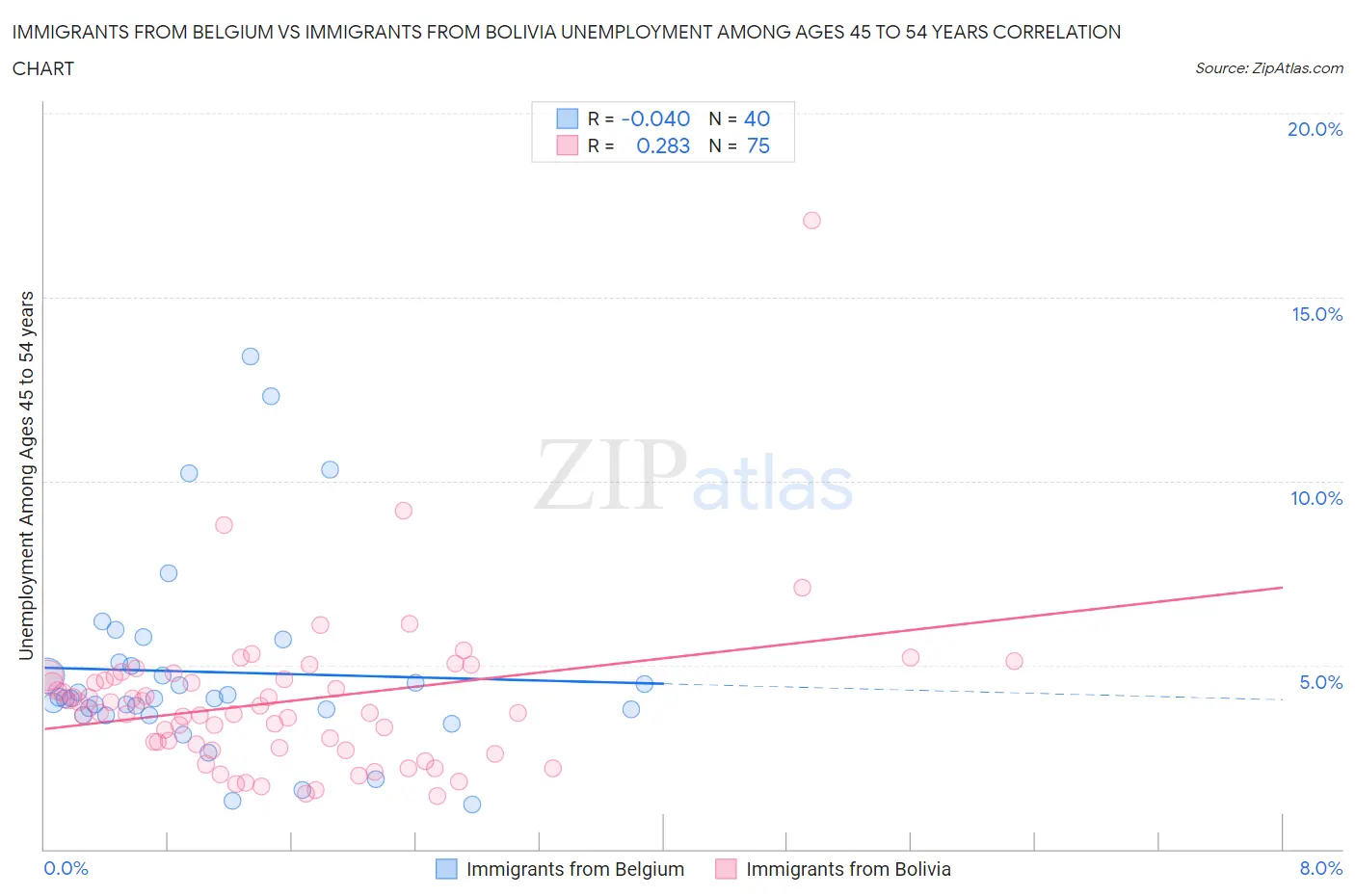 Immigrants from Belgium vs Immigrants from Bolivia Unemployment Among Ages 45 to 54 years