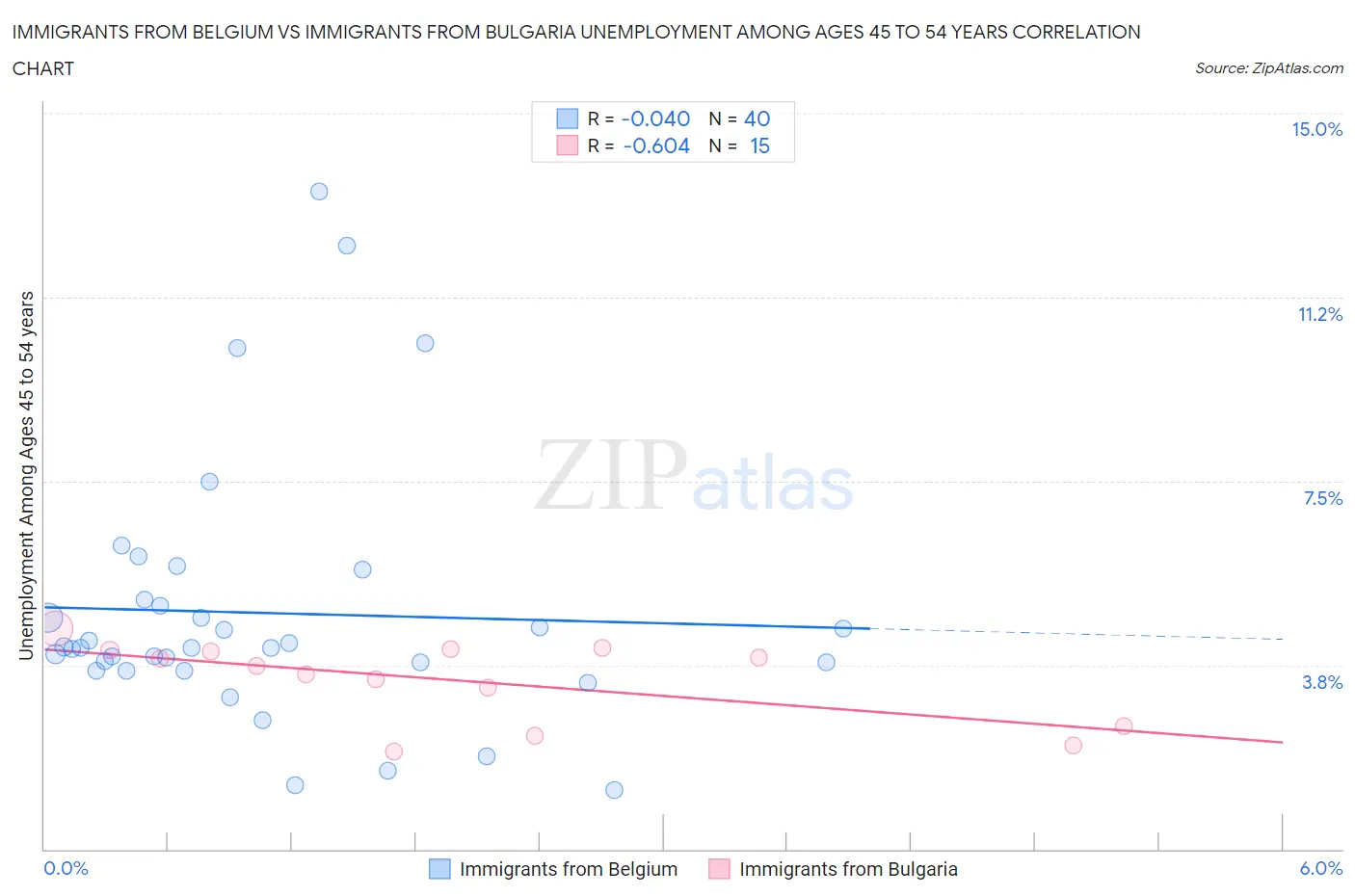 Immigrants from Belgium vs Immigrants from Bulgaria Unemployment Among Ages 45 to 54 years