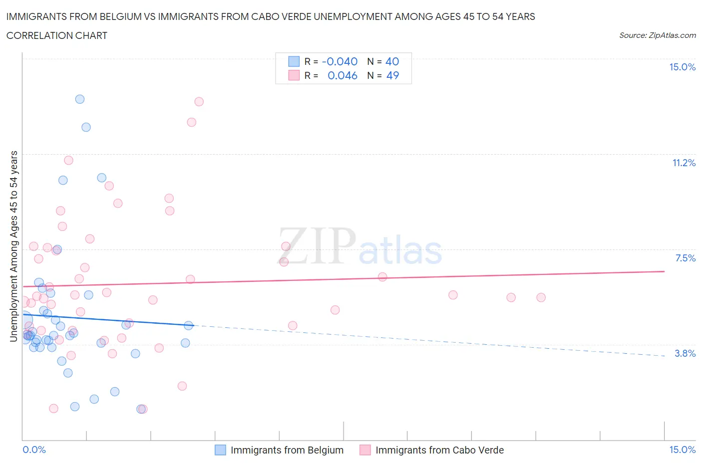 Immigrants from Belgium vs Immigrants from Cabo Verde Unemployment Among Ages 45 to 54 years