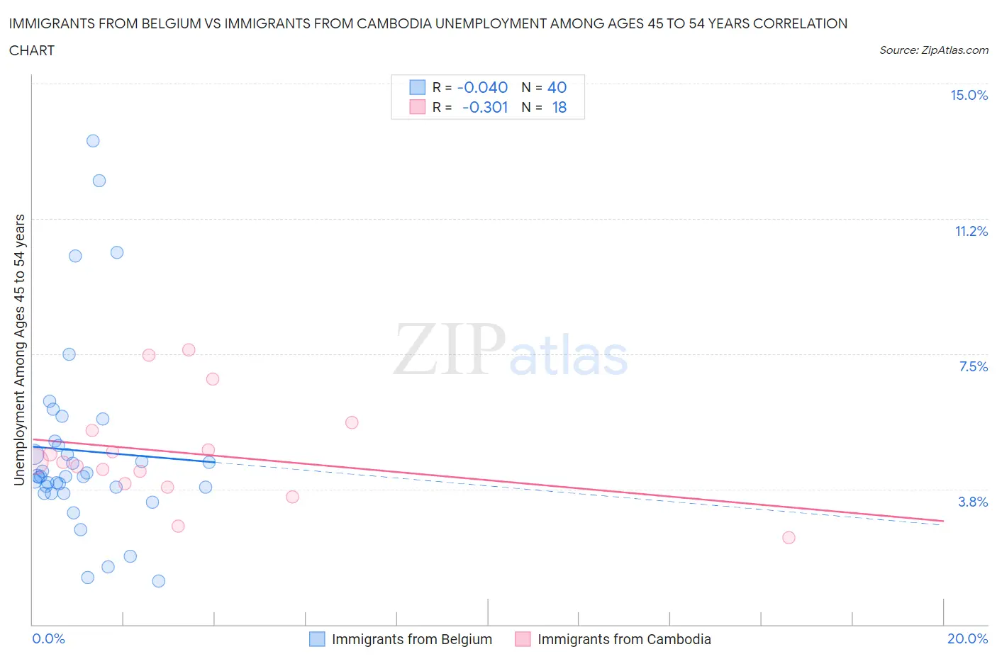 Immigrants from Belgium vs Immigrants from Cambodia Unemployment Among Ages 45 to 54 years