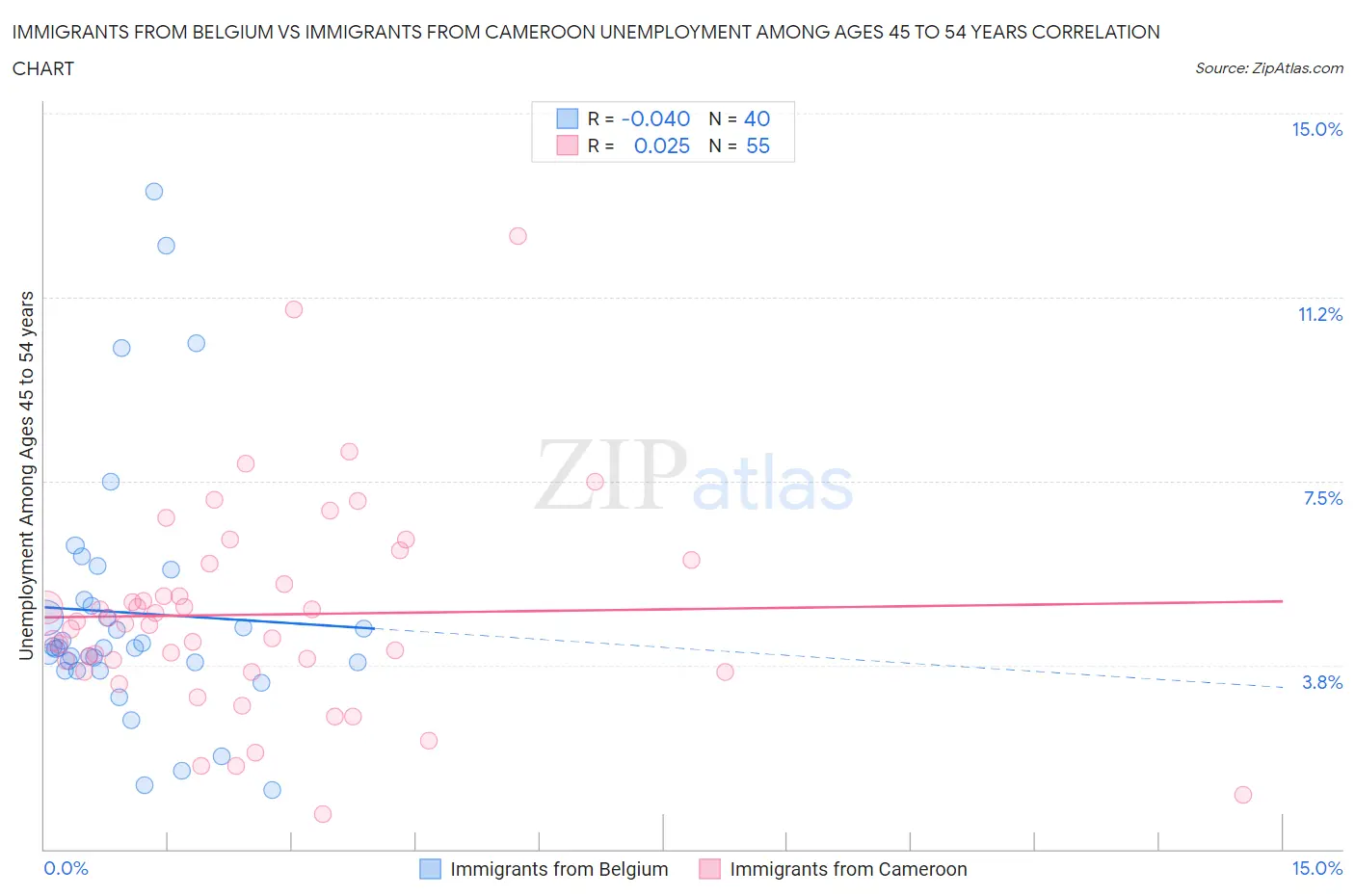 Immigrants from Belgium vs Immigrants from Cameroon Unemployment Among Ages 45 to 54 years
