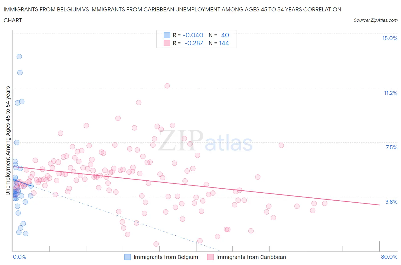 Immigrants from Belgium vs Immigrants from Caribbean Unemployment Among Ages 45 to 54 years