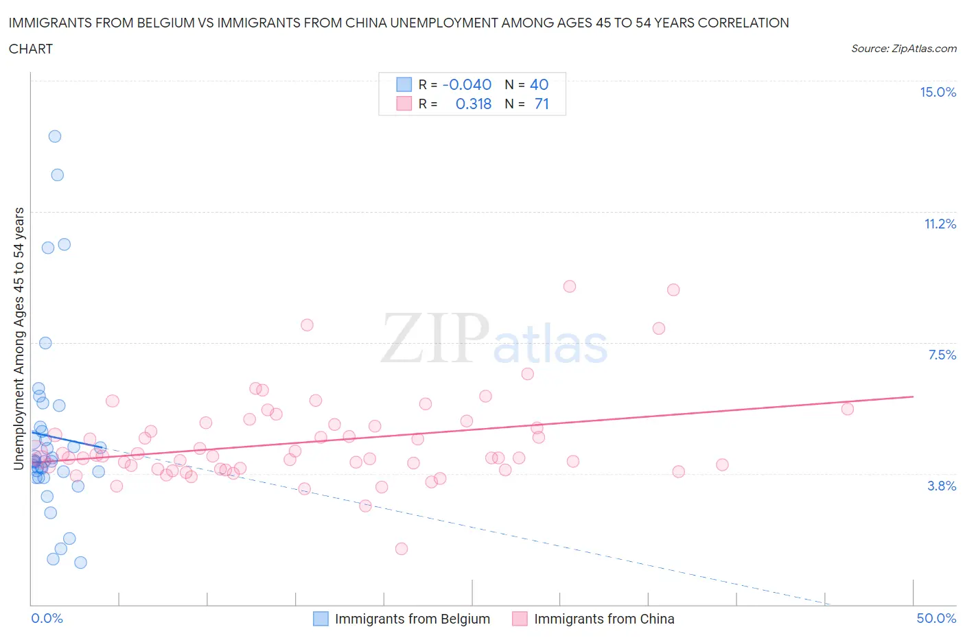 Immigrants from Belgium vs Immigrants from China Unemployment Among Ages 45 to 54 years