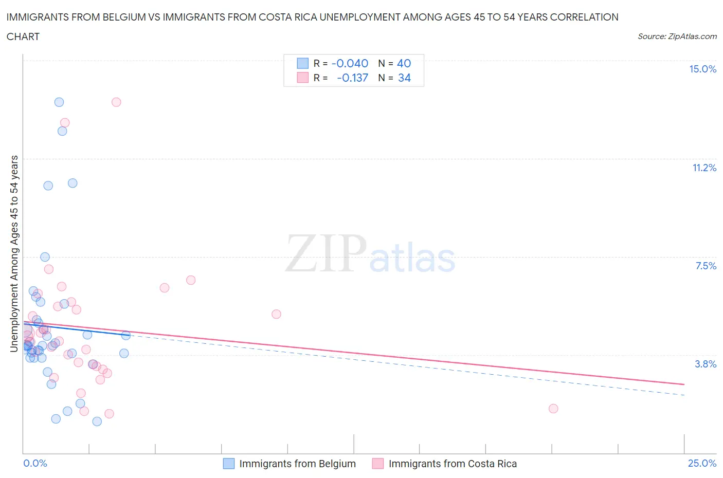 Immigrants from Belgium vs Immigrants from Costa Rica Unemployment Among Ages 45 to 54 years