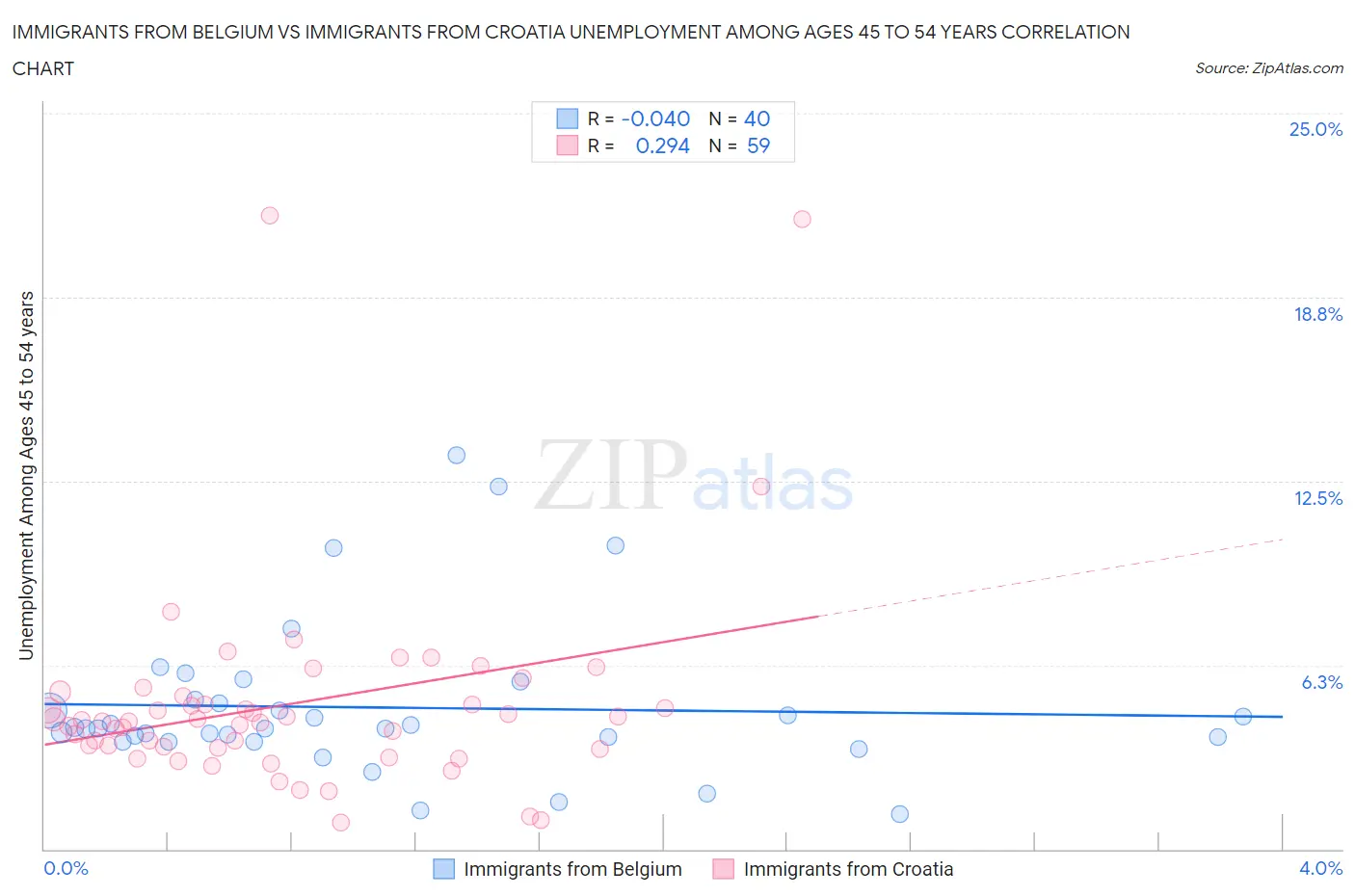 Immigrants from Belgium vs Immigrants from Croatia Unemployment Among Ages 45 to 54 years