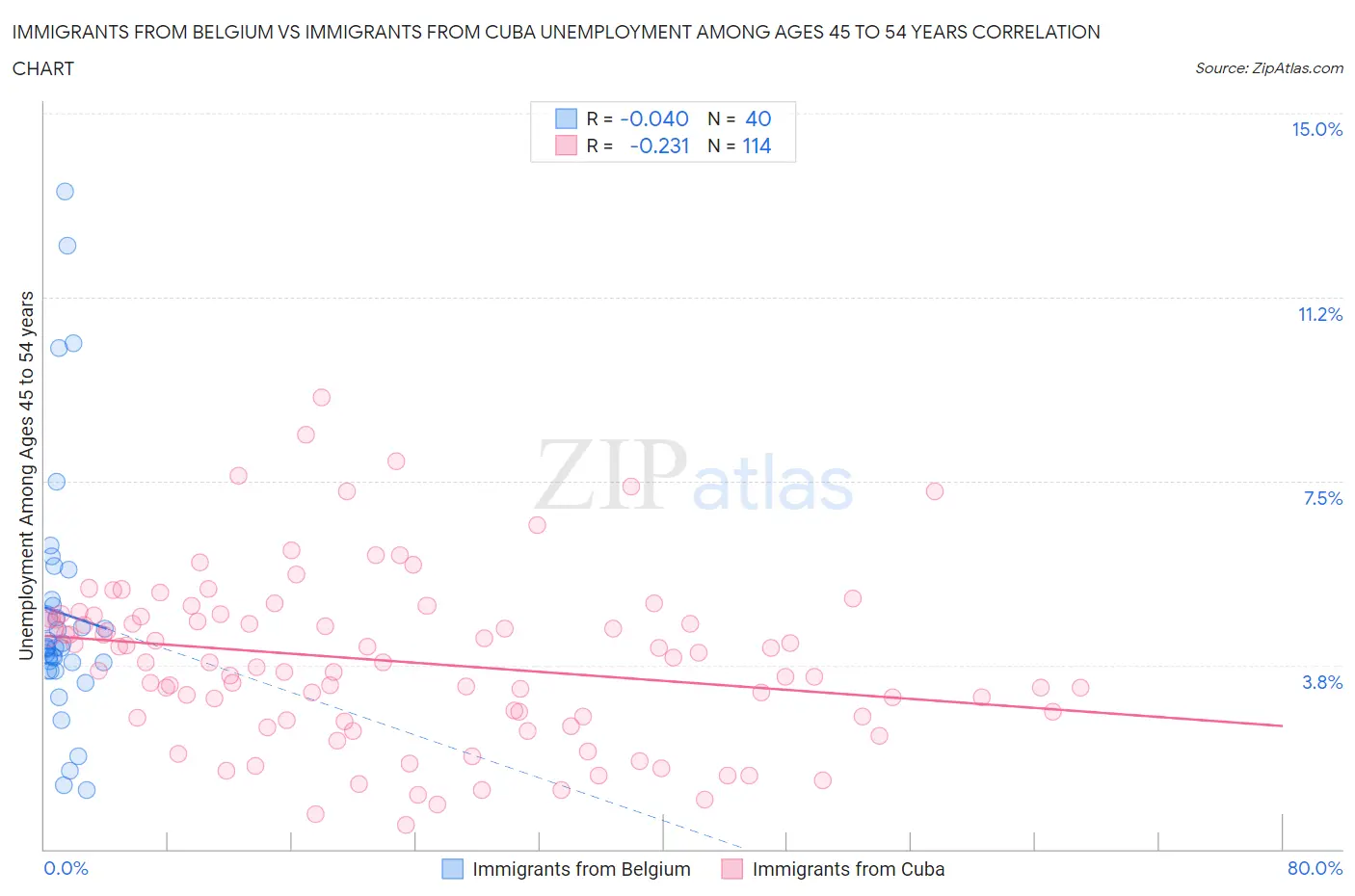 Immigrants from Belgium vs Immigrants from Cuba Unemployment Among Ages 45 to 54 years