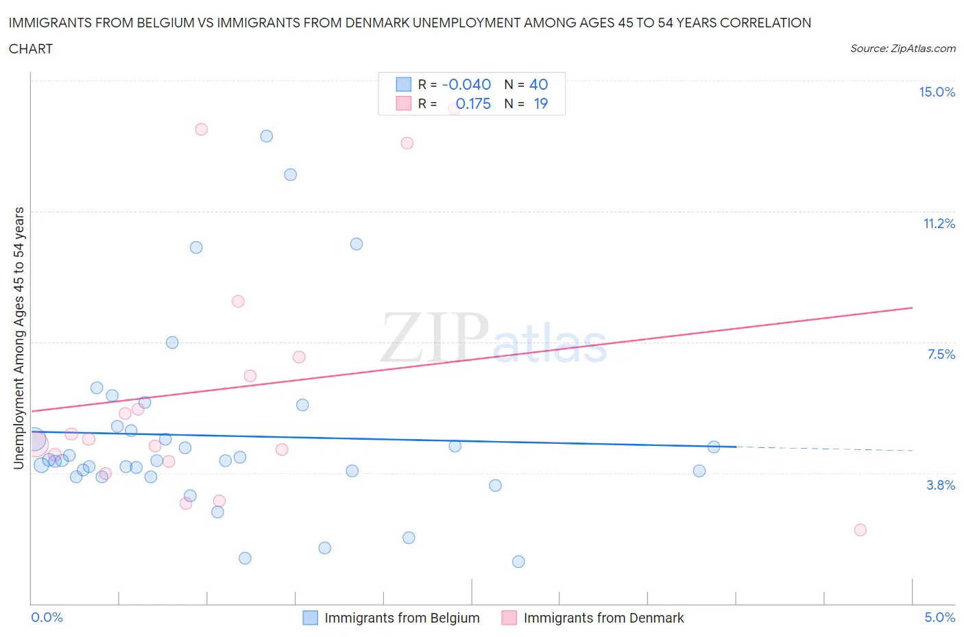 Immigrants from Belgium vs Immigrants from Denmark Unemployment Among Ages 45 to 54 years