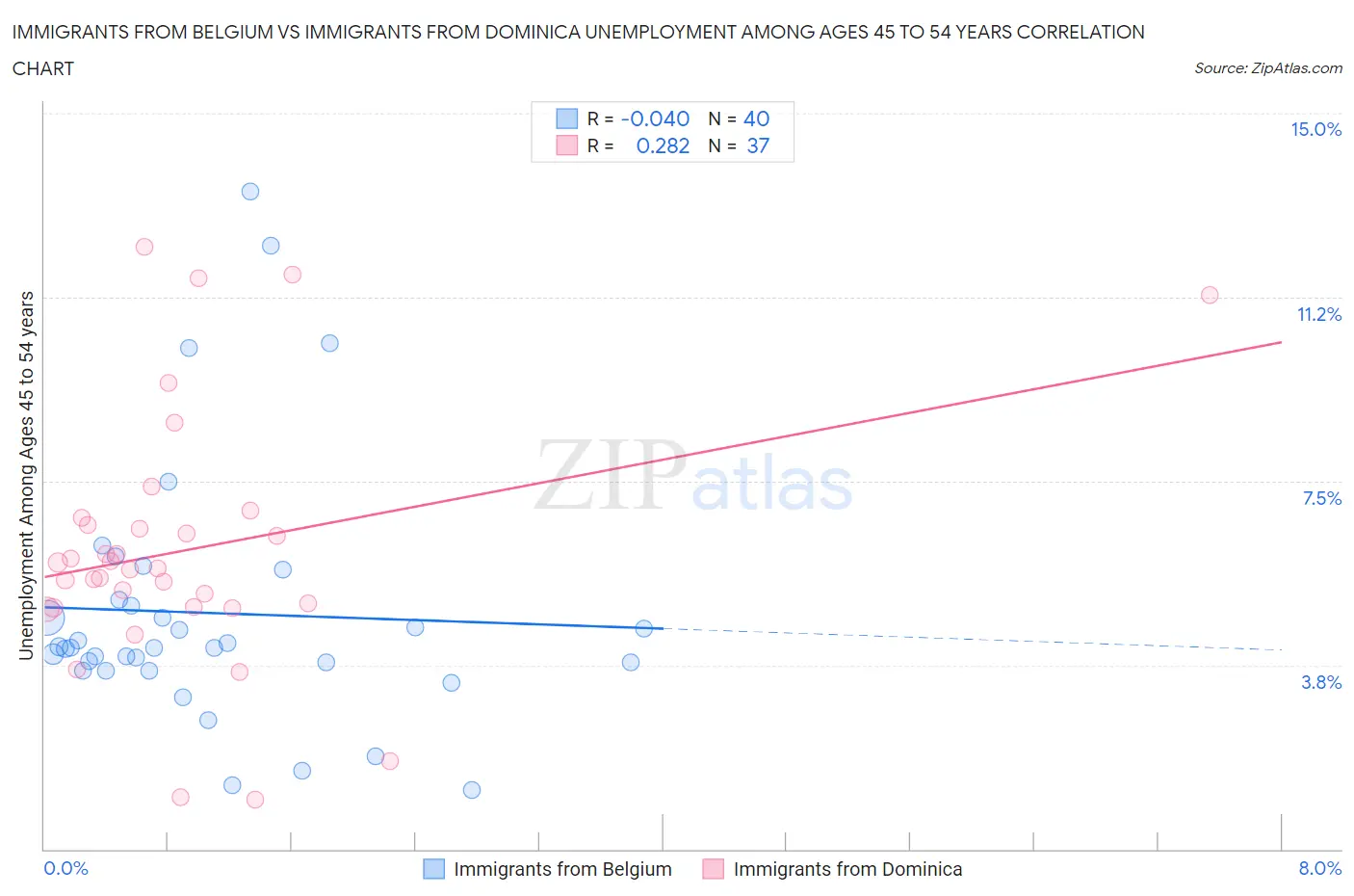 Immigrants from Belgium vs Immigrants from Dominica Unemployment Among Ages 45 to 54 years