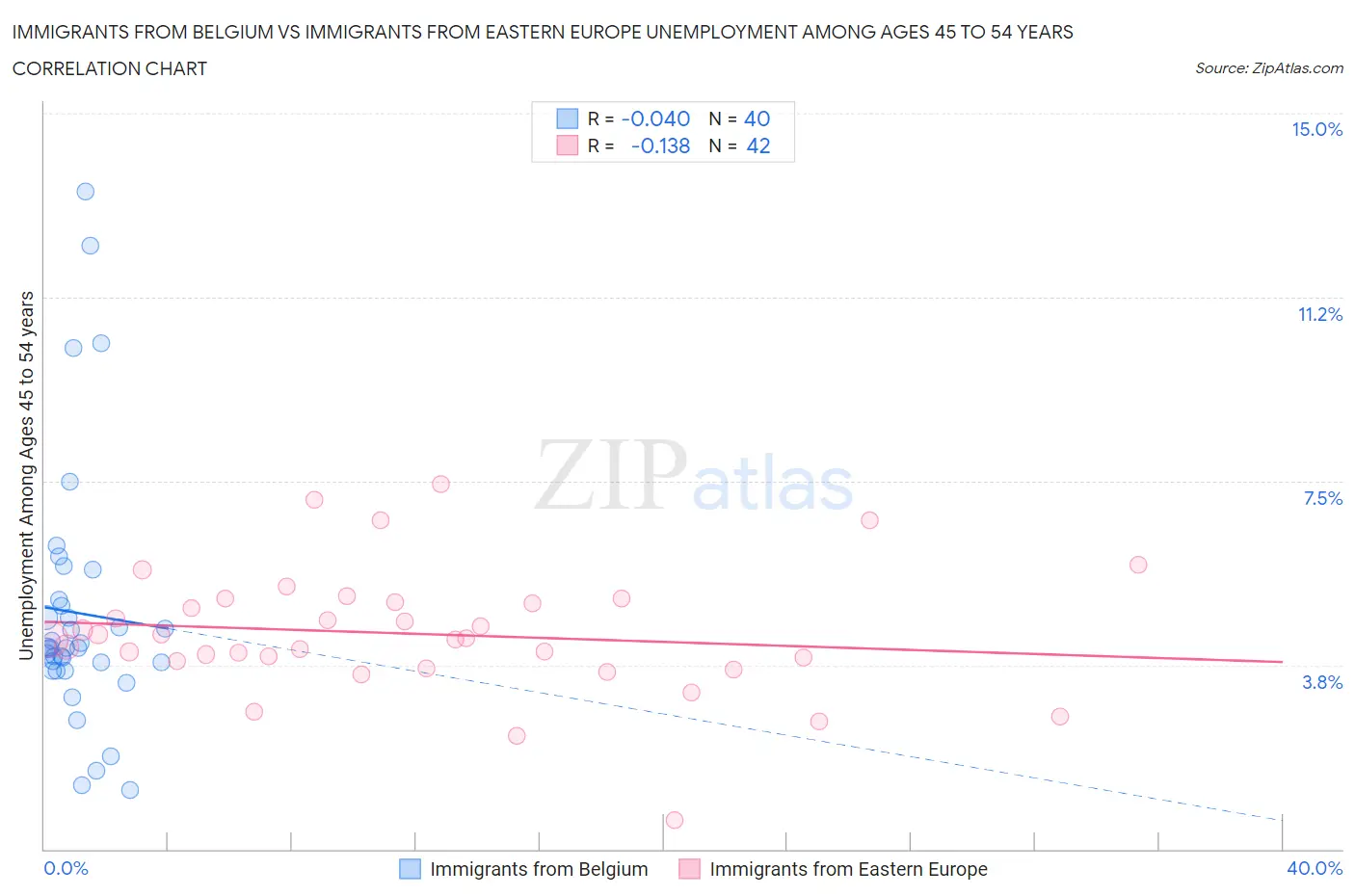 Immigrants from Belgium vs Immigrants from Eastern Europe Unemployment Among Ages 45 to 54 years
