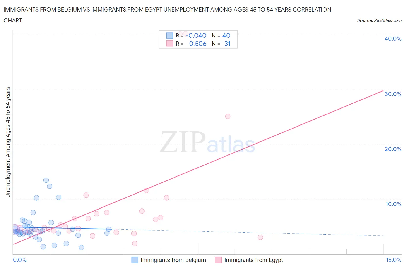 Immigrants from Belgium vs Immigrants from Egypt Unemployment Among Ages 45 to 54 years