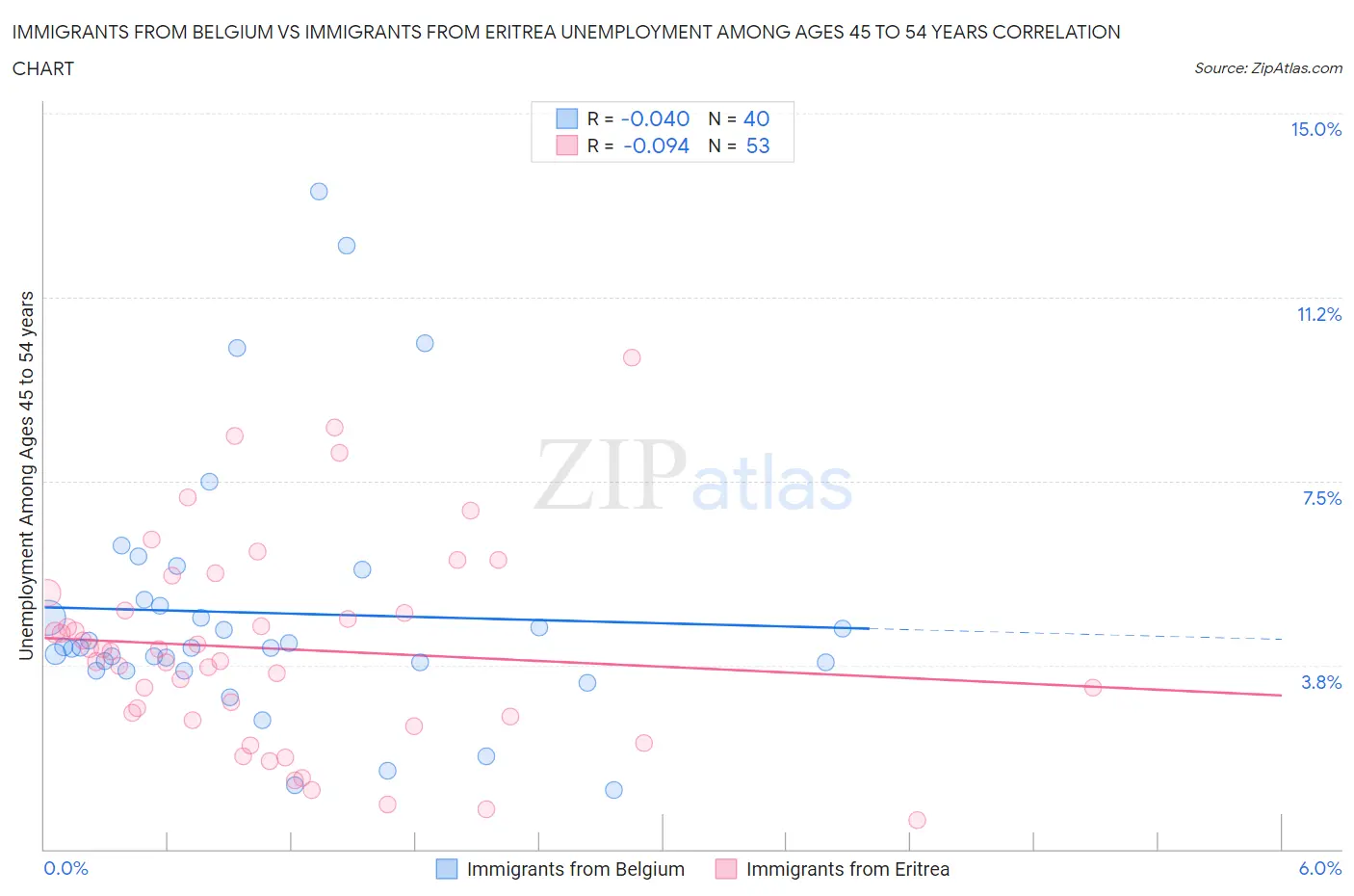 Immigrants from Belgium vs Immigrants from Eritrea Unemployment Among Ages 45 to 54 years