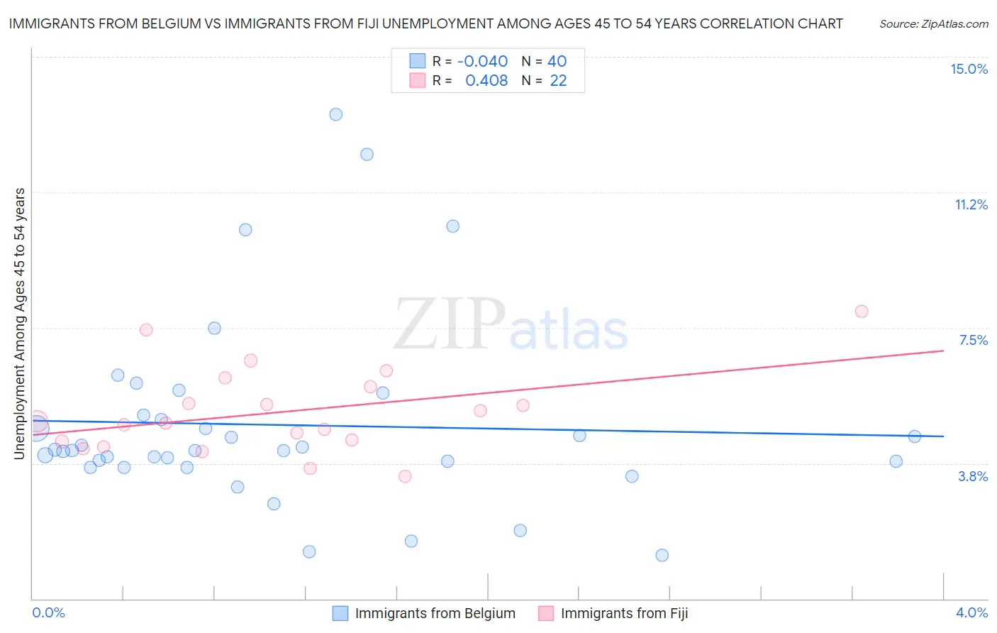 Immigrants from Belgium vs Immigrants from Fiji Unemployment Among Ages 45 to 54 years