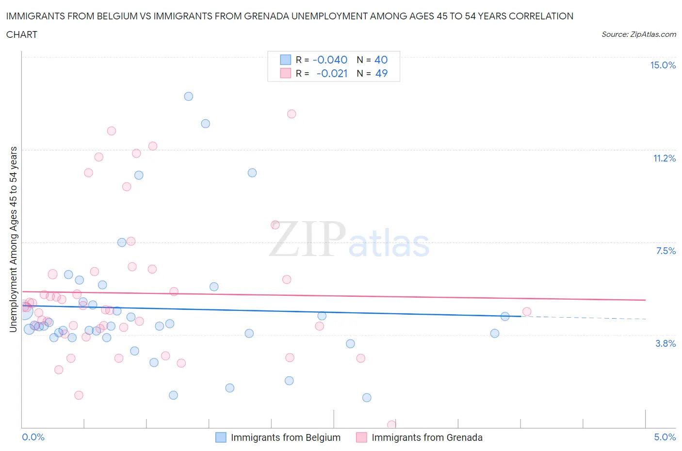 Immigrants from Belgium vs Immigrants from Grenada Unemployment Among Ages 45 to 54 years