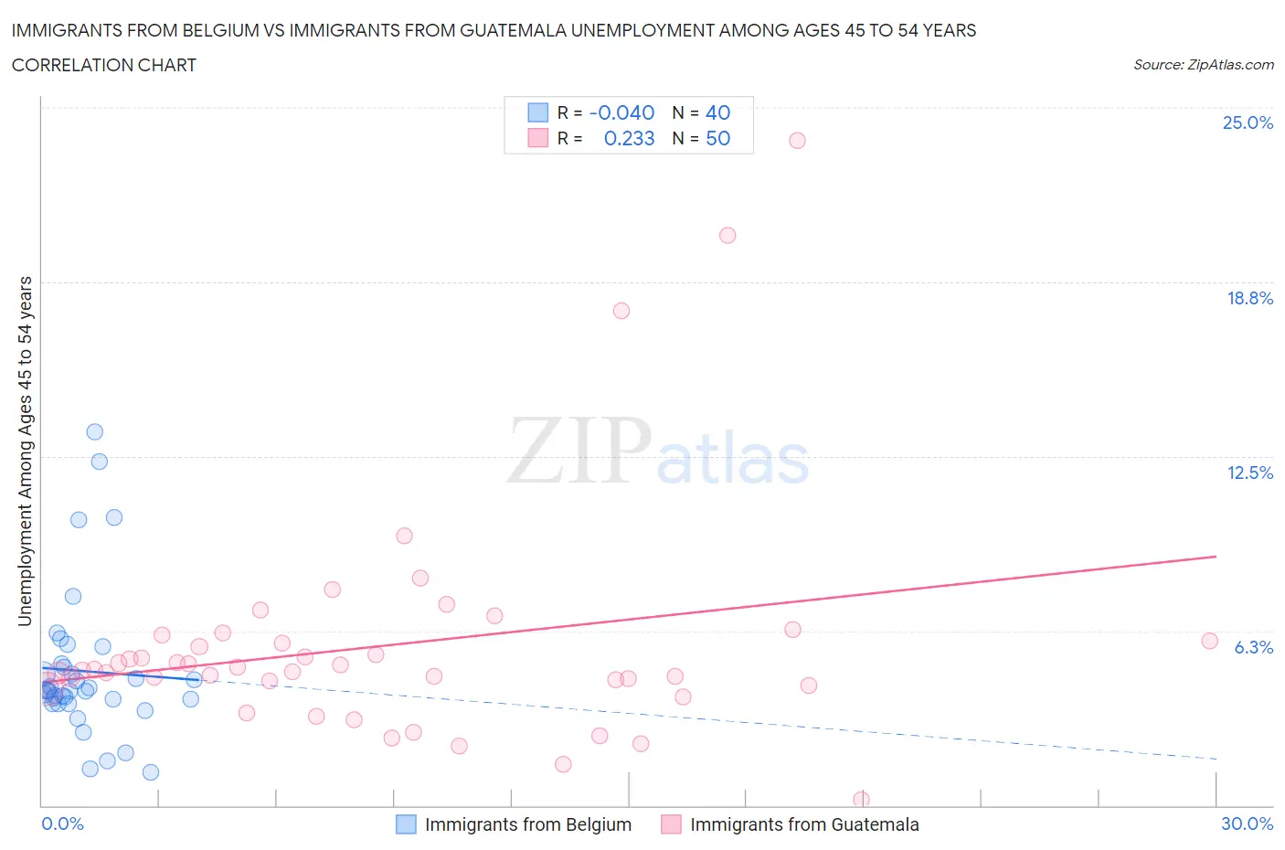 Immigrants from Belgium vs Immigrants from Guatemala Unemployment Among Ages 45 to 54 years