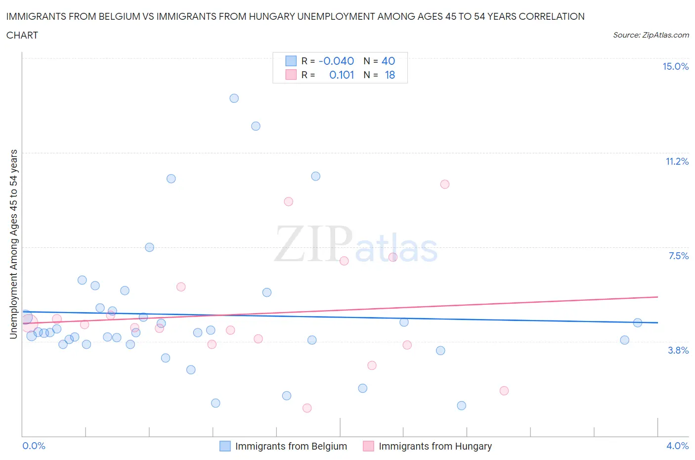 Immigrants from Belgium vs Immigrants from Hungary Unemployment Among Ages 45 to 54 years
