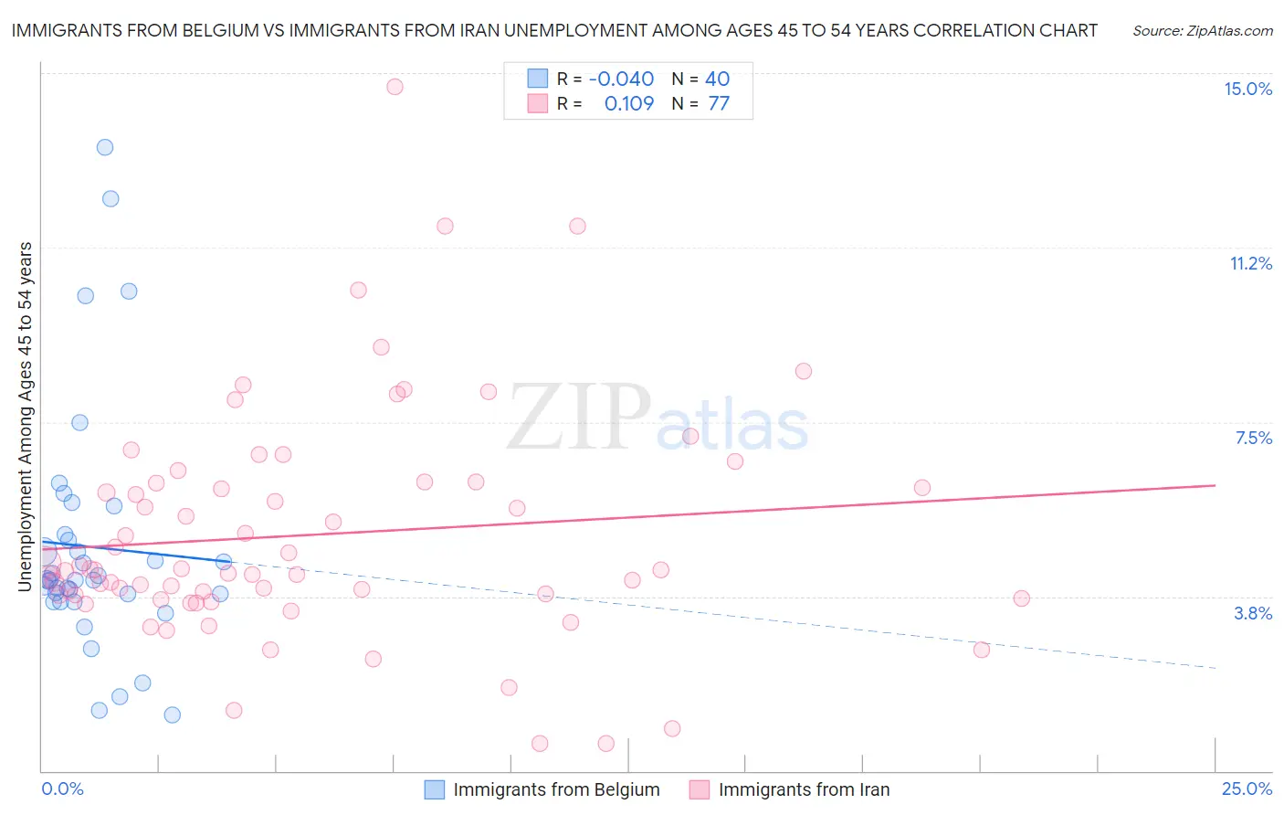 Immigrants from Belgium vs Immigrants from Iran Unemployment Among Ages 45 to 54 years