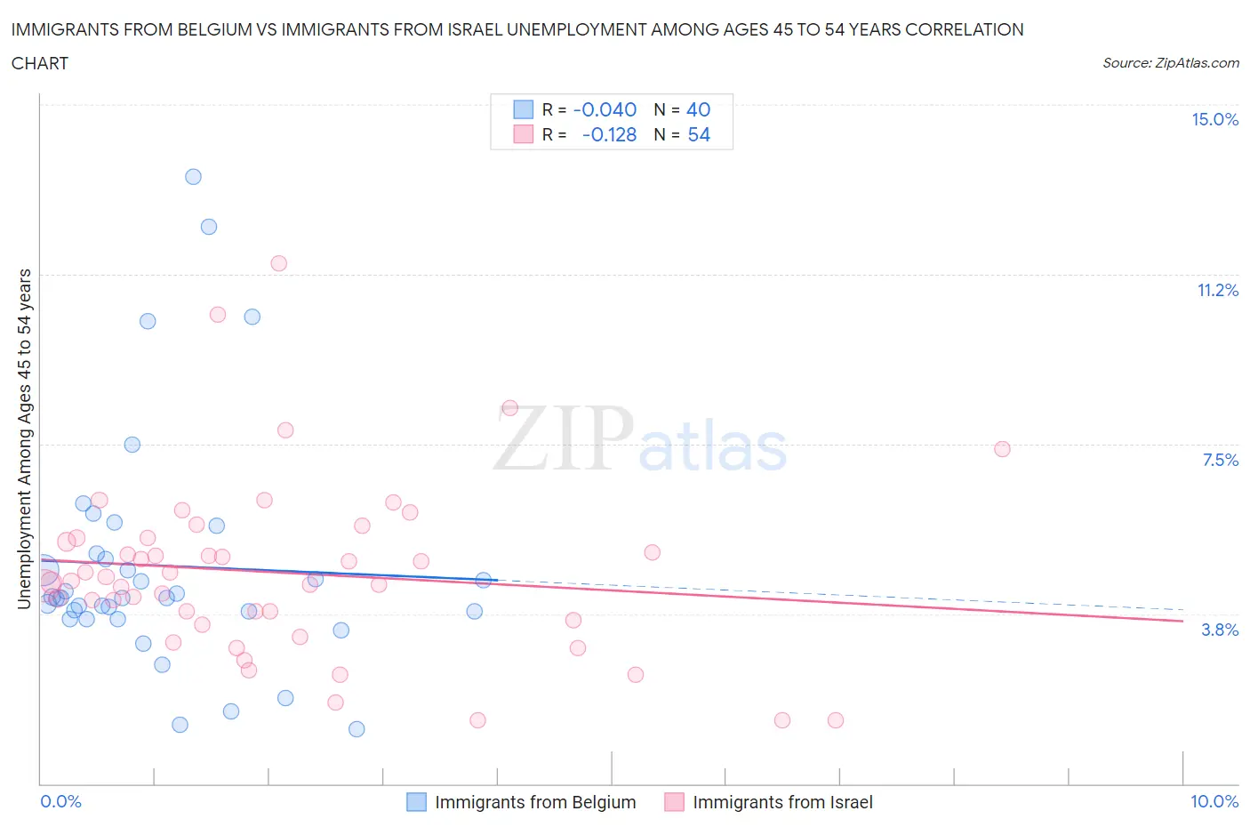 Immigrants from Belgium vs Immigrants from Israel Unemployment Among Ages 45 to 54 years