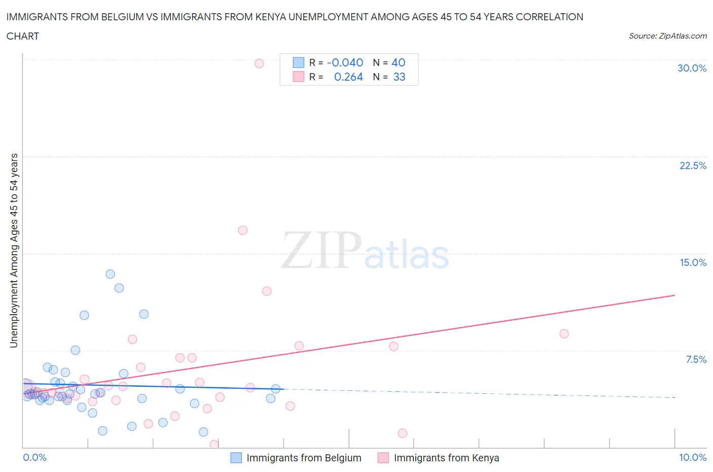 Immigrants from Belgium vs Immigrants from Kenya Unemployment Among Ages 45 to 54 years