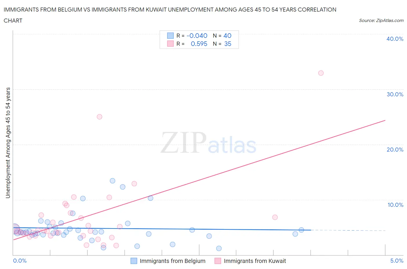Immigrants from Belgium vs Immigrants from Kuwait Unemployment Among Ages 45 to 54 years