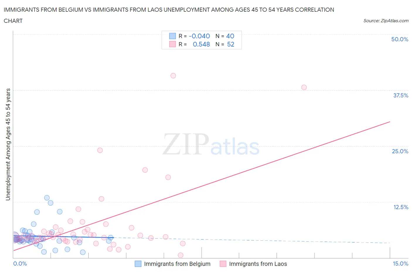 Immigrants from Belgium vs Immigrants from Laos Unemployment Among Ages 45 to 54 years