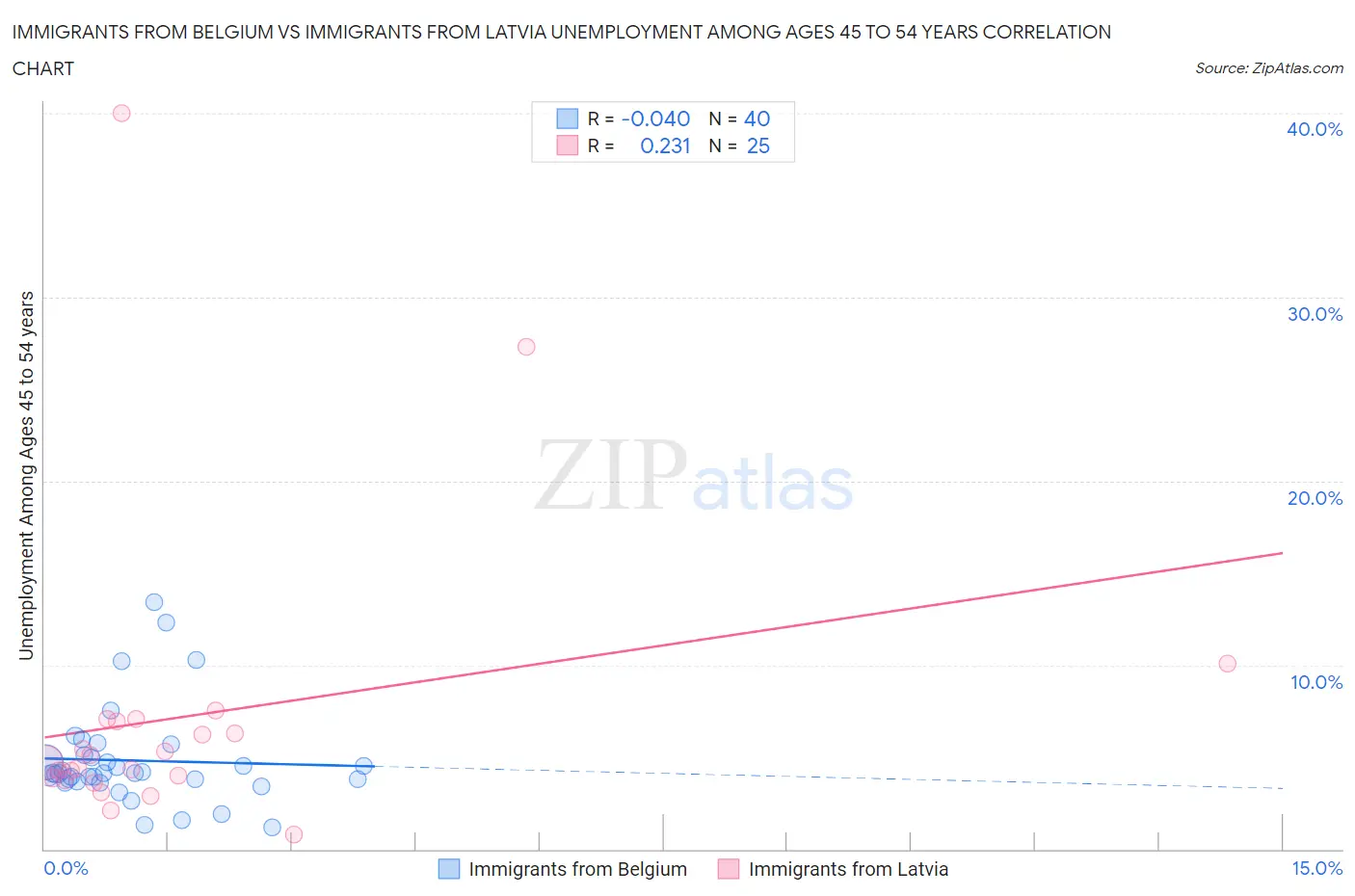 Immigrants from Belgium vs Immigrants from Latvia Unemployment Among Ages 45 to 54 years