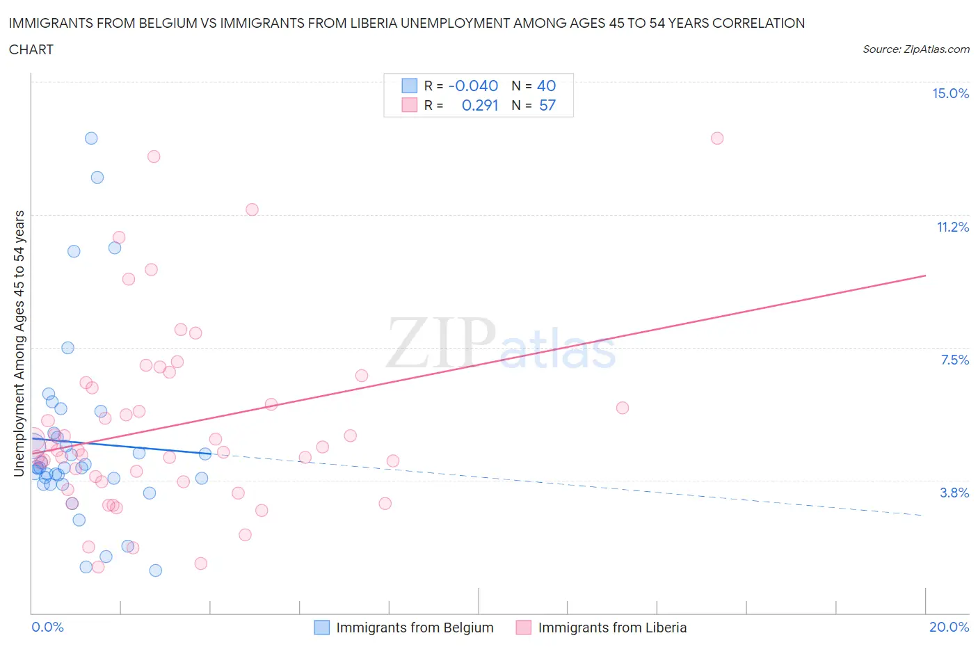Immigrants from Belgium vs Immigrants from Liberia Unemployment Among Ages 45 to 54 years