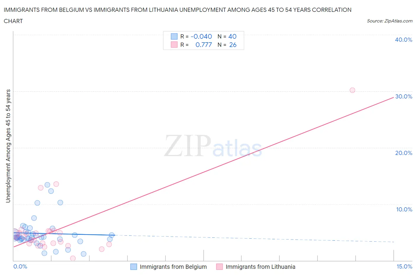 Immigrants from Belgium vs Immigrants from Lithuania Unemployment Among Ages 45 to 54 years