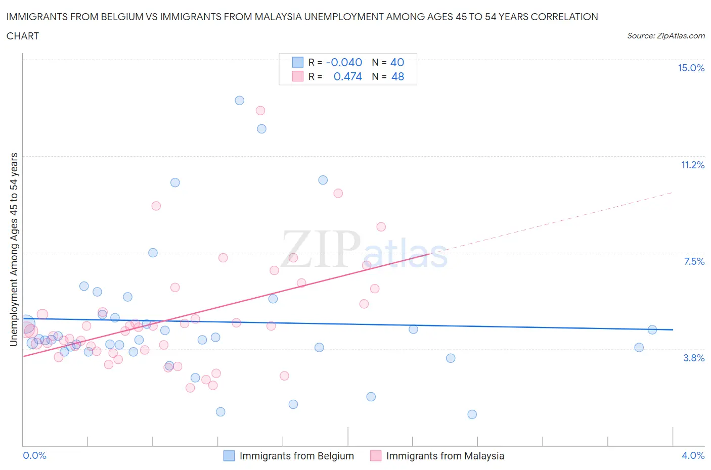Immigrants from Belgium vs Immigrants from Malaysia Unemployment Among Ages 45 to 54 years