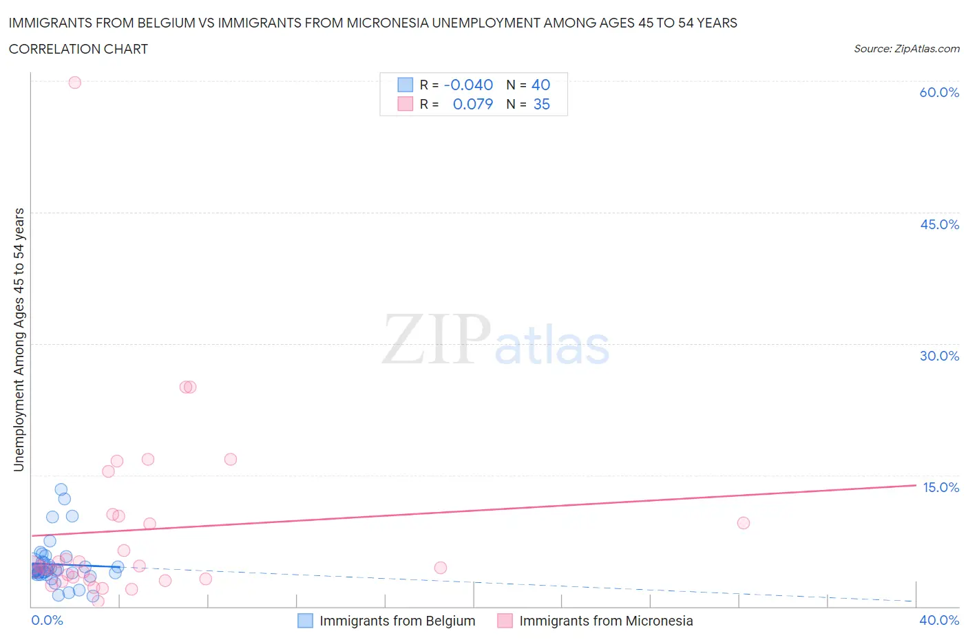 Immigrants from Belgium vs Immigrants from Micronesia Unemployment Among Ages 45 to 54 years