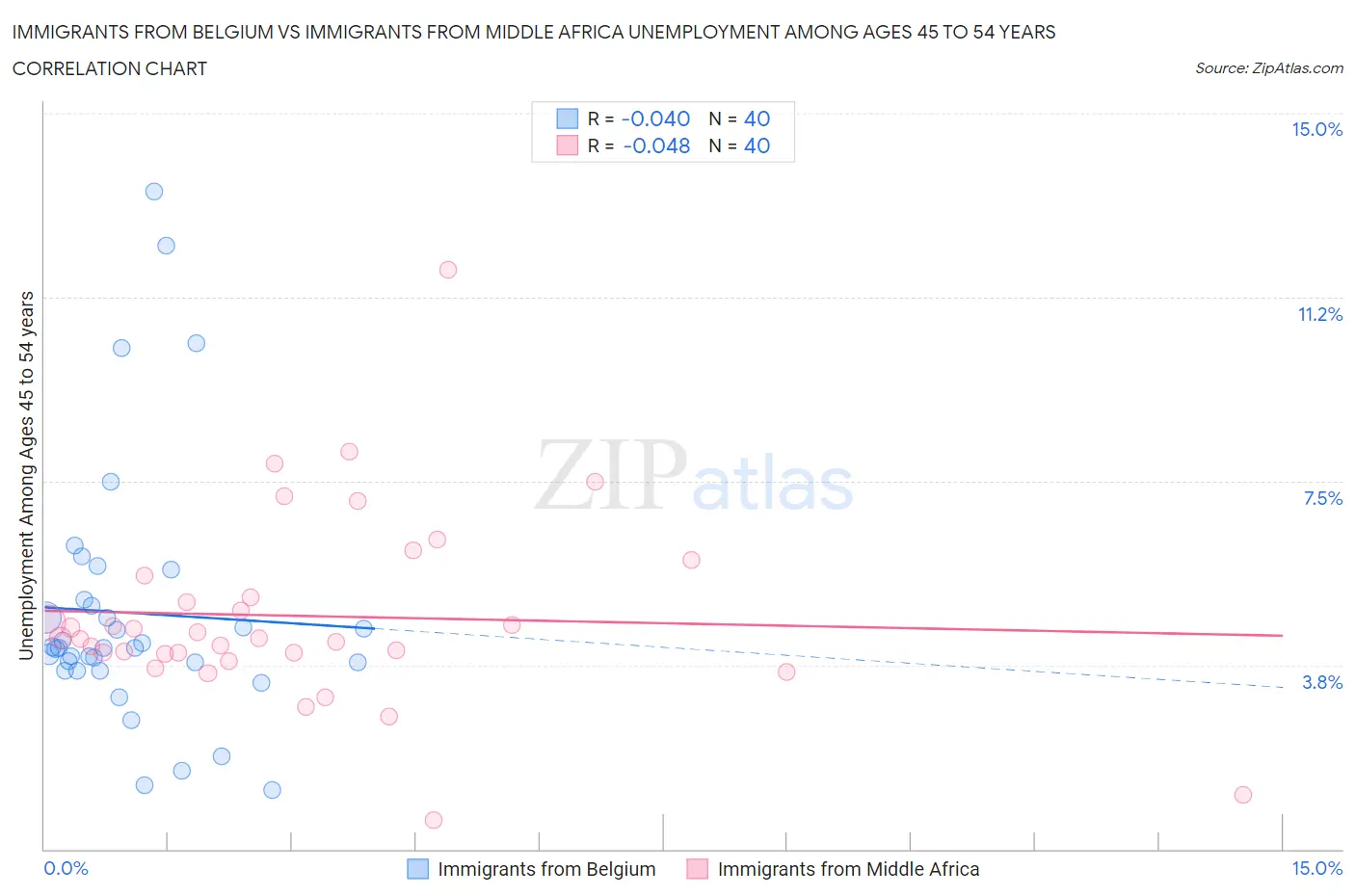 Immigrants from Belgium vs Immigrants from Middle Africa Unemployment Among Ages 45 to 54 years
