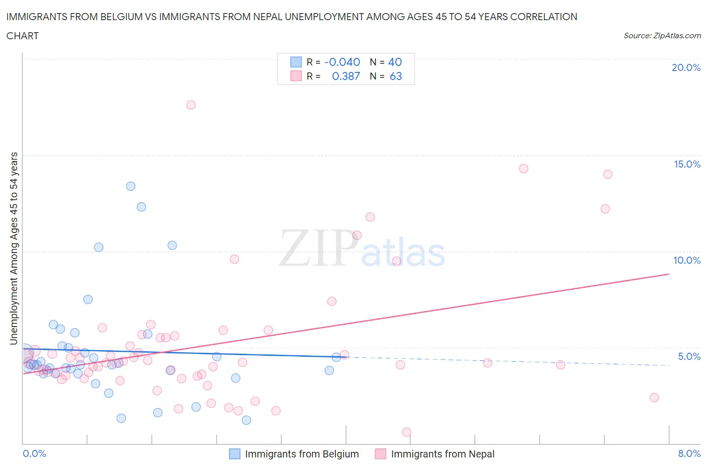 Immigrants from Belgium vs Immigrants from Nepal Unemployment Among Ages 45 to 54 years