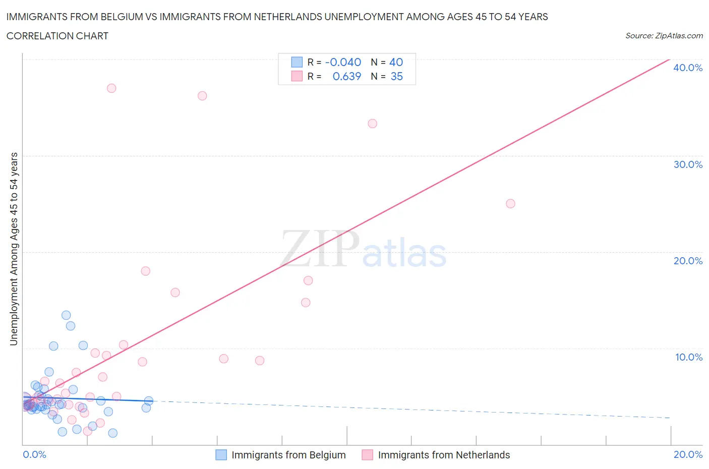 Immigrants from Belgium vs Immigrants from Netherlands Unemployment Among Ages 45 to 54 years