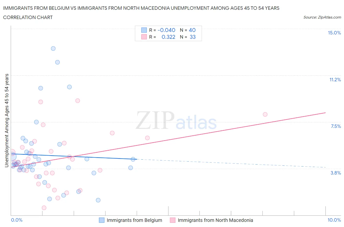 Immigrants from Belgium vs Immigrants from North Macedonia Unemployment Among Ages 45 to 54 years