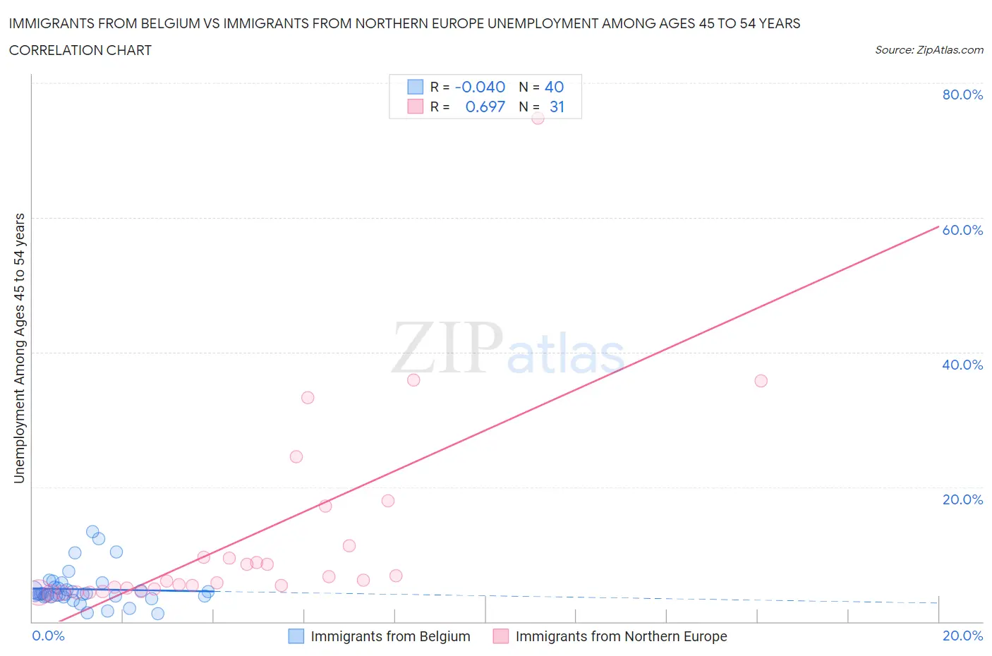 Immigrants from Belgium vs Immigrants from Northern Europe Unemployment Among Ages 45 to 54 years