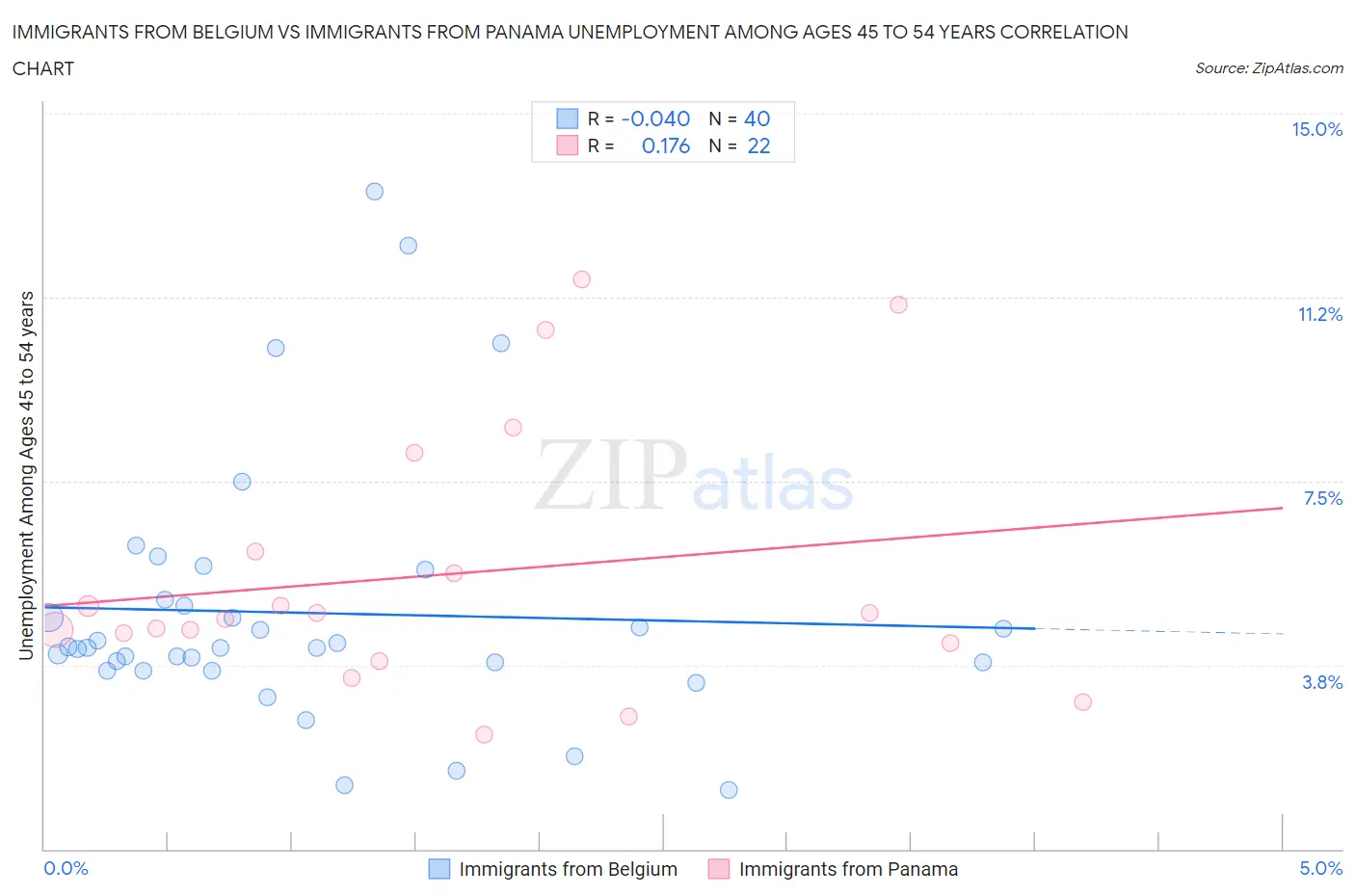 Immigrants from Belgium vs Immigrants from Panama Unemployment Among Ages 45 to 54 years