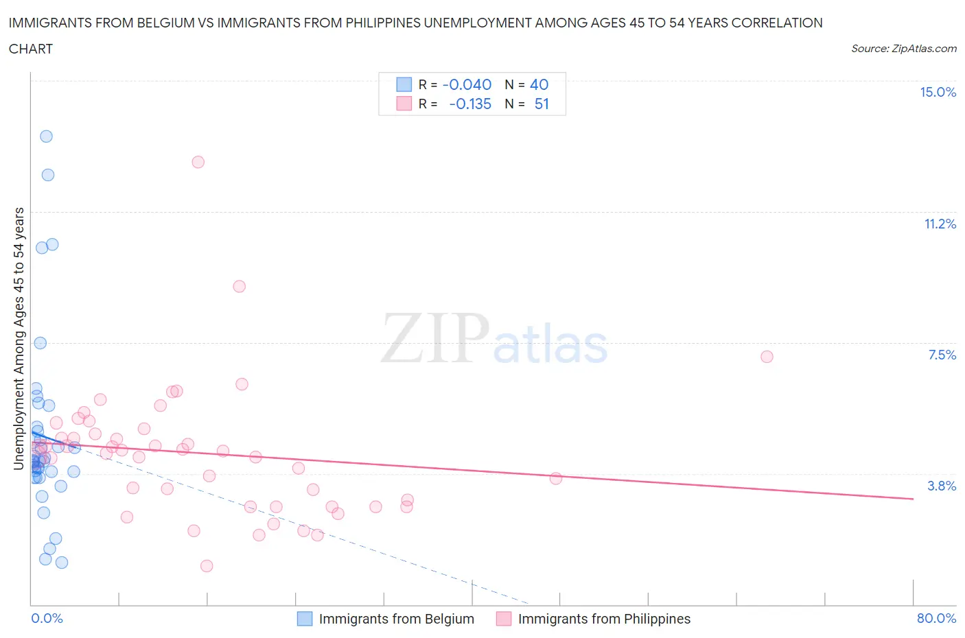 Immigrants from Belgium vs Immigrants from Philippines Unemployment Among Ages 45 to 54 years