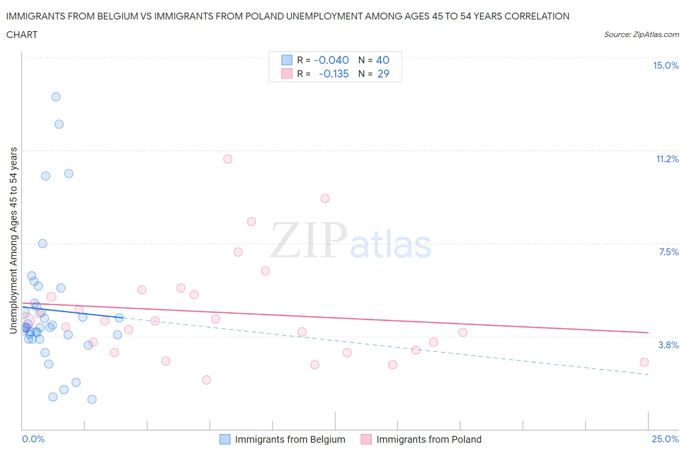 Immigrants from Belgium vs Immigrants from Poland Unemployment Among Ages 45 to 54 years